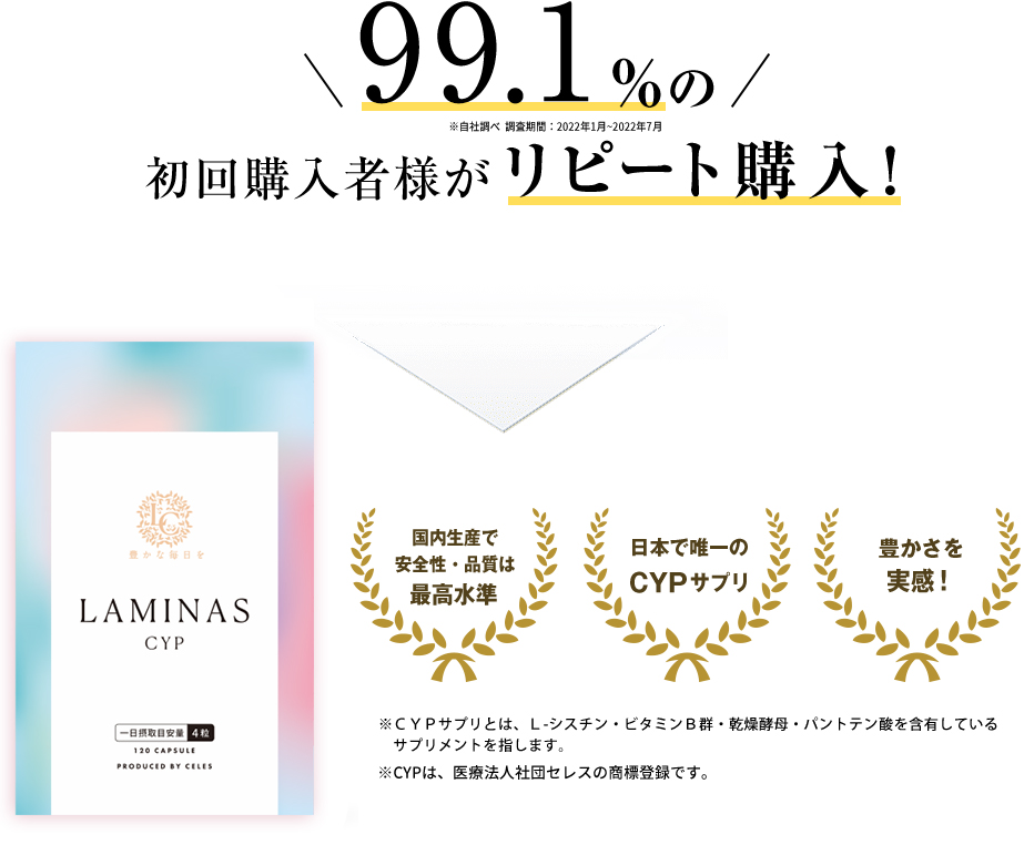 9割の 初回購入者様が リピート購入!