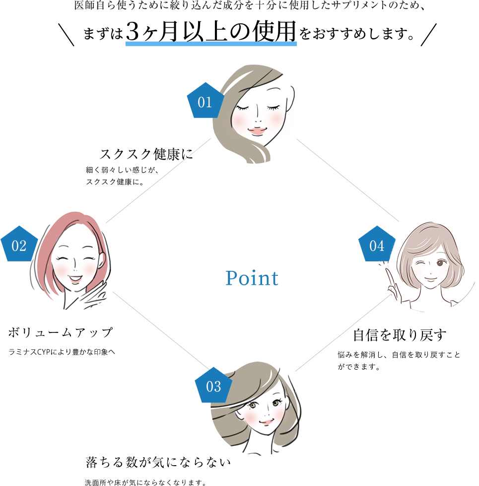 薄毛・抜け毛抑制と発毛・育毛に有効な成分を十分に使用したサプリメントのため、 3ヶ月の使用で以下の効果が実感できます。