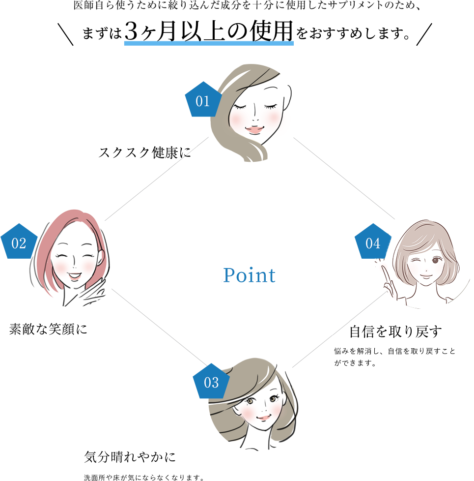 薄毛・抜け毛抑制と発毛・育毛に有効な成分を十分に使用したサプリメントのため、 3ヶ月の使用で以下の効果が実感できます。